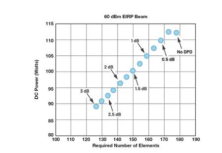 為何毫米波需要采用不同的DPD方法？如何量化其值？